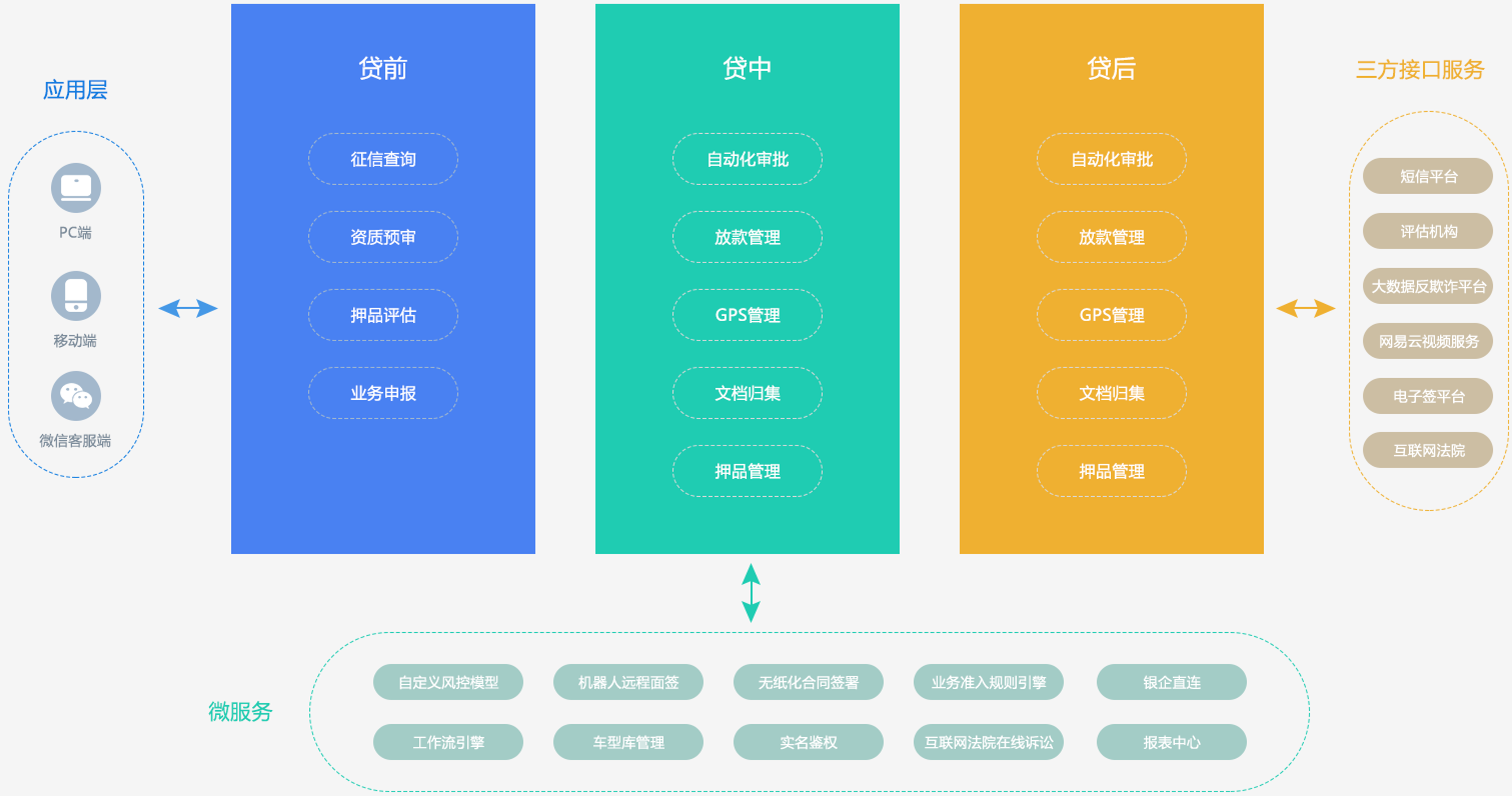消費金融全業務流程圖